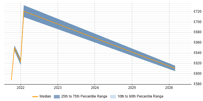 Contractor daily rate distribution trend for jobs in the Home Counties citing Prototyping