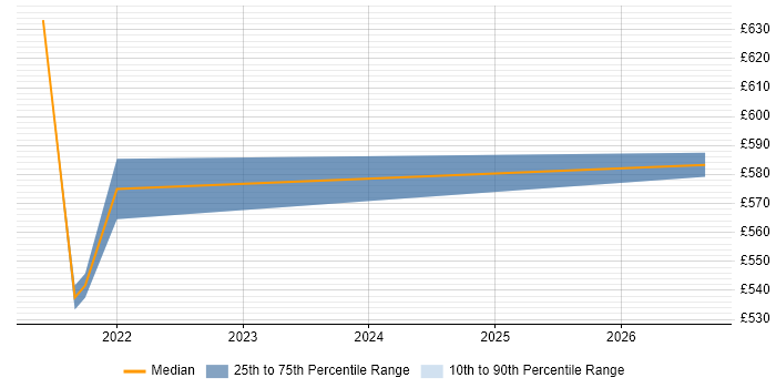 Contractor daily rate distribution trend for jobs in the Home Counties citing Public Cloud