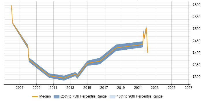 Contractor daily rate distribution trend for jobs in the Home Counties citing QA