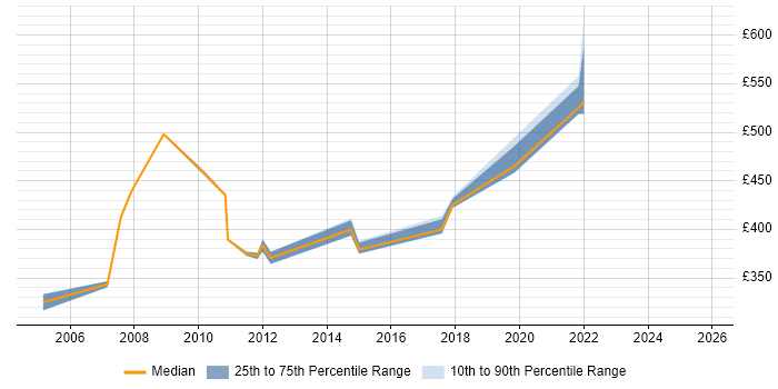 Contractor daily rate distribution trend for jobs in the Home Counties citing Requirements Gathering