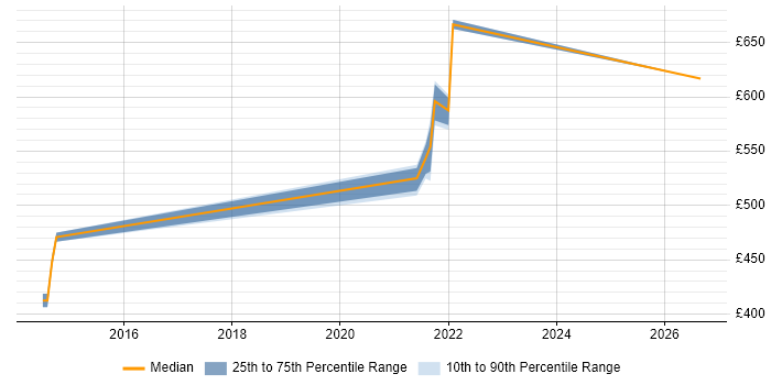 Contractor daily rate distribution trend for jobs in the Home Counties citing REST