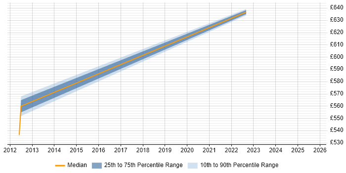 Contractor daily rate distribution trend for jobs in the Home Counties citing Risk Assessment