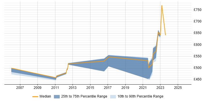 Contractor daily rate distribution trend for jobs in the Home Counties citing Risk Management