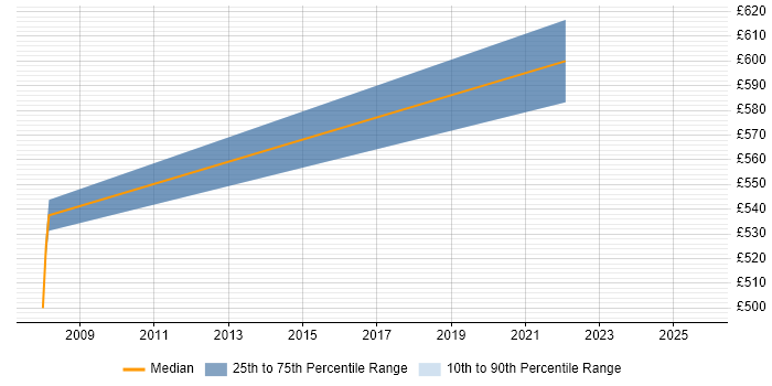 Contractor daily rate distribution trend for Risk Manager job vacancies in the Home Counties