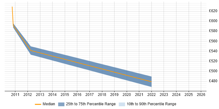 Contractor daily rate distribution trend for jobs in the Home Counties citing SAP ERP