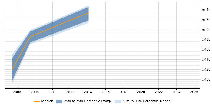Contractor daily rate distribution trend for jobs in the Home Counties citing SAP Implementation