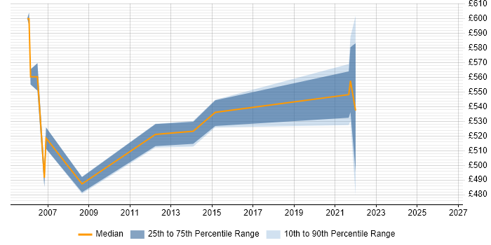 Contractor daily rate distribution trend for SAP Manager job vacancies in the Home Counties