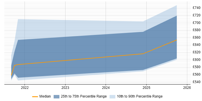 Contractor daily rate distribution trend for jobs in the Home Counties citing SAP S/4HANA