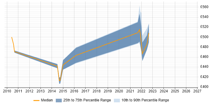 Contractor daily rate distribution trend for jobs in the Home Counties citing Scrum