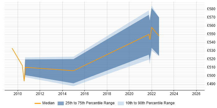 Contractor daily rate distribution trend for jobs in the Home Counties citing SDLC