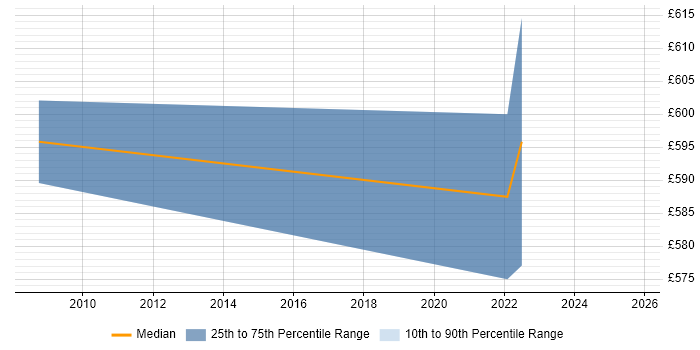 Contractor daily rate distribution trend for Security Architect job vacancies in the Home Counties