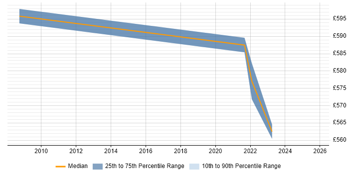 Contractor daily rate distribution trend for jobs in the Home Counties citing Security Architecture