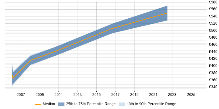Contractor daily rate distribution trend for Security Consultant job vacancies in the Home Counties