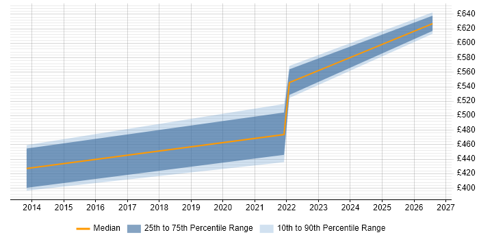 Contractor daily rate distribution trend for jobs in the Home Counties citing Security Operations