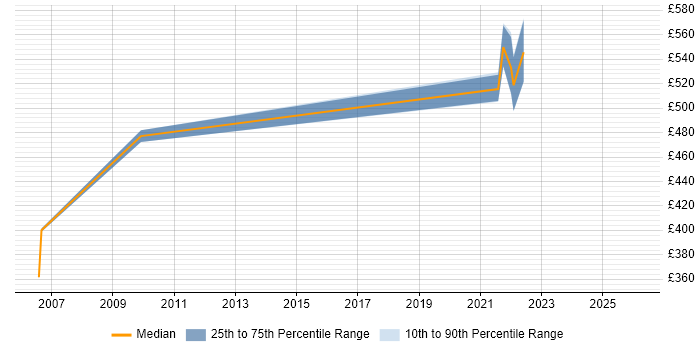 Contractor daily rate distribution trend for Senior Developer job vacancies in the Home Counties