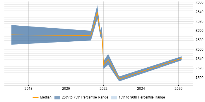 Contractor daily rate distribution trend for jobs in the Home Counties citing Service Design