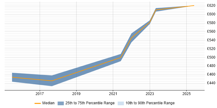 Contractor daily rate distribution trend for jobs in the Home Counties citing ServiceNow