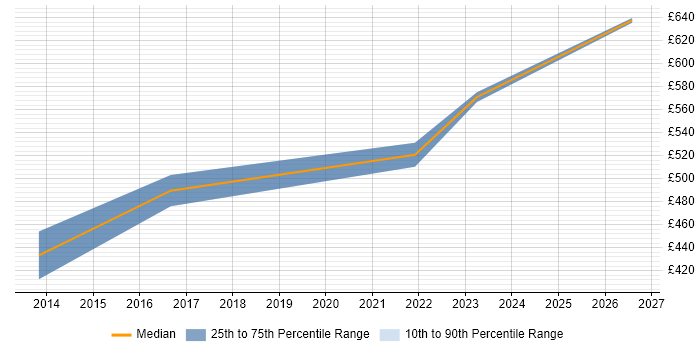 Contractor daily rate distribution trend for jobs in the Home Counties citing SIEM