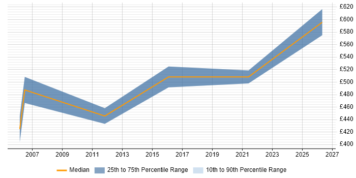 Contractor daily rate distribution trend for jobs in the Home Counties citing Six Sigma