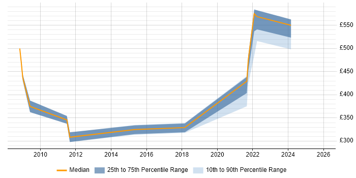 Contractor daily rate distribution trend for jobs in the Home Counties citing Software Engineering