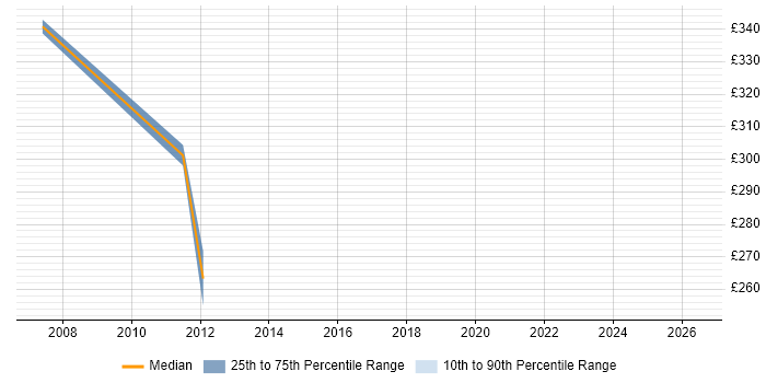 Contractor daily rate distribution trend for SQL DBA job vacancies in the Home Counties
