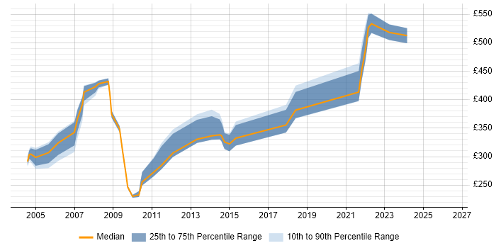 Contractor daily rate distribution trend for jobs in the Home Counties citing SQL Server