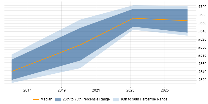 Contractor daily rate distribution trend for jobs in the Home Counties citing Target Operating Model