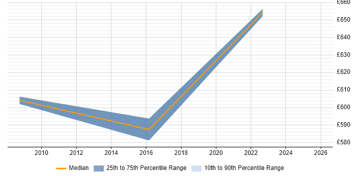 Contractor daily rate distribution trend for jobs in the Home Counties citing Technical Leadership