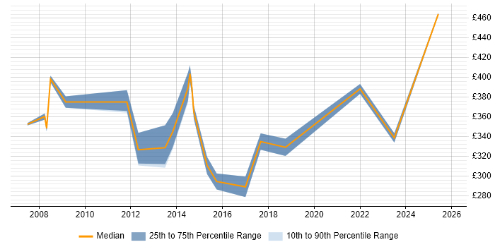 Contractor daily rate distribution trend for jobs in the Home Counties citing Telecoms