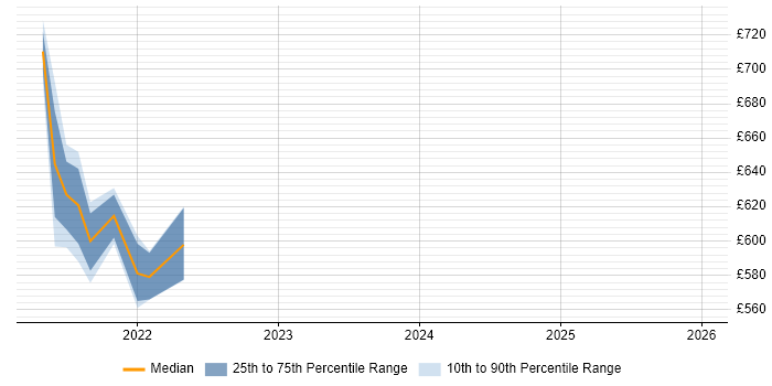 Contractor daily rate distribution trend for jobs in the Home Counties citing Terraform