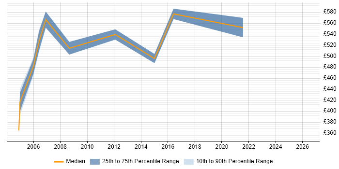 Contractor daily rate distribution trend for Test Manager job vacancies in the Home Counties