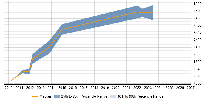 Contractor daily rate distribution trend for jobs in the Home Counties citing Test Scripting