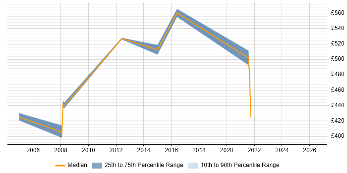 Contractor daily rate distribution trend for jobs in the Home Counties citing Test Strategy