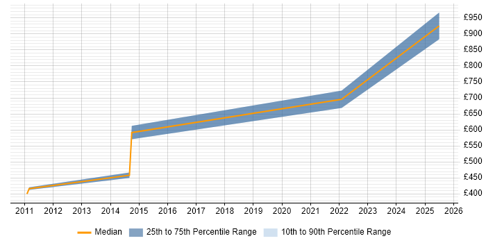 Contractor daily rate distribution trend for Transformation Manager job vacancies in the Home Counties Contractor daily rate distribution trend for Transformation Manager job vacancies in the Home Counties