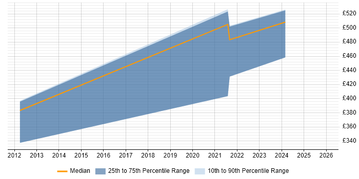 Contractor daily rate distribution trend for jobs in the Home Counties citing Translating Business Requirements