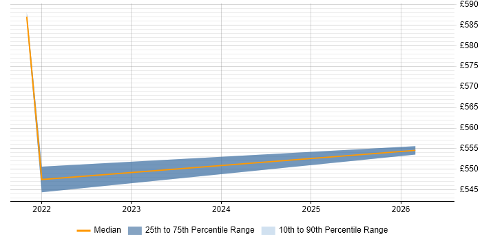 Contractor daily rate distribution trend for jobs in the Home Counties citing Usability Testing