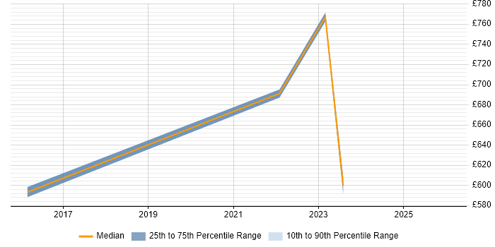 Contractor daily rate distribution trend for jobs in the Home Counties citing Use Case