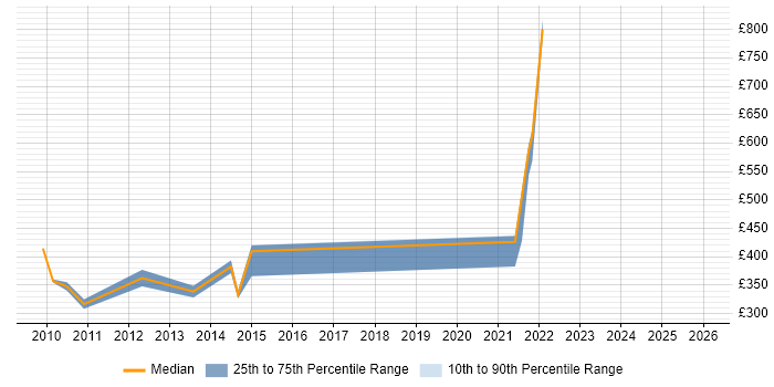 Contractor daily rate distribution trend for jobs in the Home Counties citing User Experience