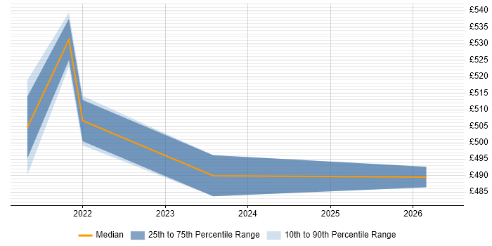 Contractor daily rate distribution trend for jobs in the Home Counties citing User Research