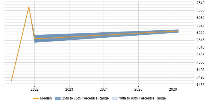 Contractor daily rate distribution trend for User Researcher job vacancies in the Home Counties