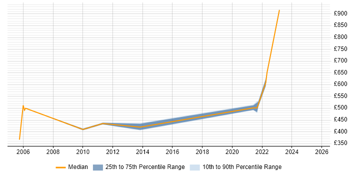 Contractor daily rate distribution trend for jobs in the Home Counties citing Validation