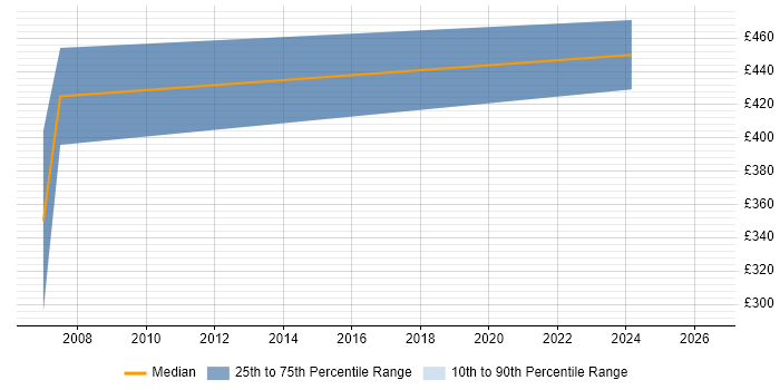 Contractor daily rate distribution trend for jobs in the Home Counties citing VB.NET