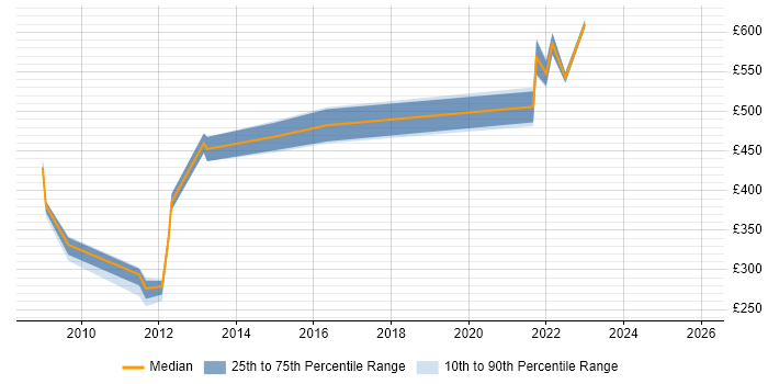 Contractor daily rate distribution trend for jobs in the Home Counties citing VMware