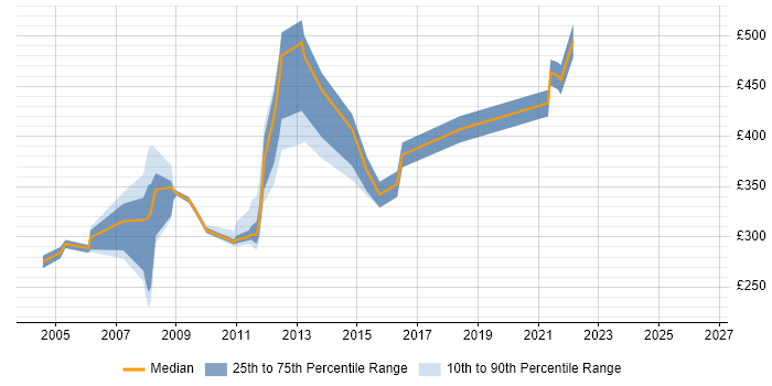 Contractor daily rate distribution trend for jobs in the Home Counties citing Windows