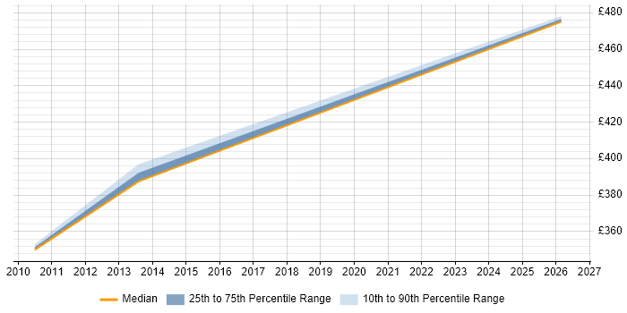 Contractor daily rate distribution trend for jobs in the Home Counties citing Wireframes