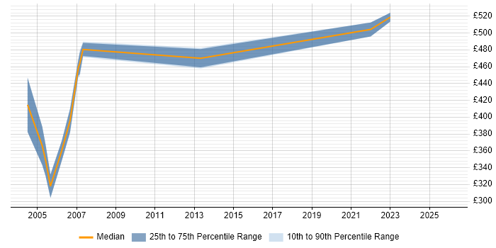 Contractor daily rate distribution trend for jobs in the Home Counties citing Workflow