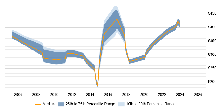 Contractor daily rate distribution trend for jobs in the South East citing Housing Association