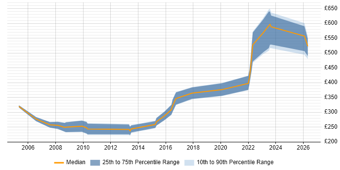Contractor daily rate distribution trend for jobs in the South East citing Housing Management