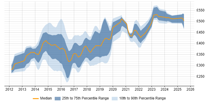 Contractor daily rate distribution trend for jobs in the South East citing HP ALM Contractor daily rate distribution trend for jobs in the South East citing HP ALM