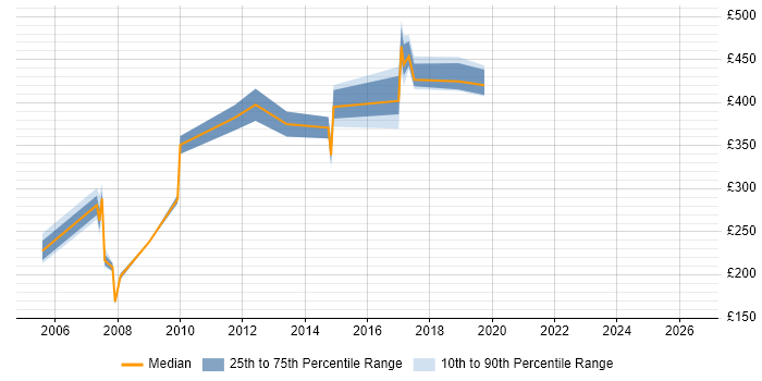 Contractor daily rate distribution trend for jobs in the South East citing HP ASE
